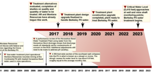 Projected Berkeley Pit management timeline (2015-2023).